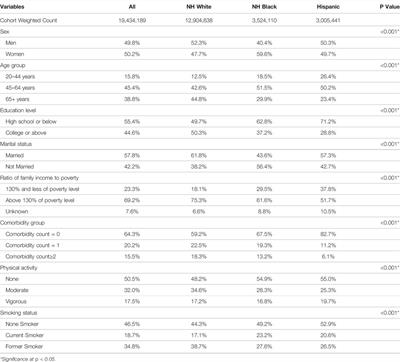 Association Between Cardiovascular Disease Risk Factors and Mortality in Adults With Diabetes: A Stratified Analysis by Sex, Race, and Ethnicity